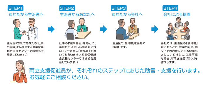 両立支援の手順